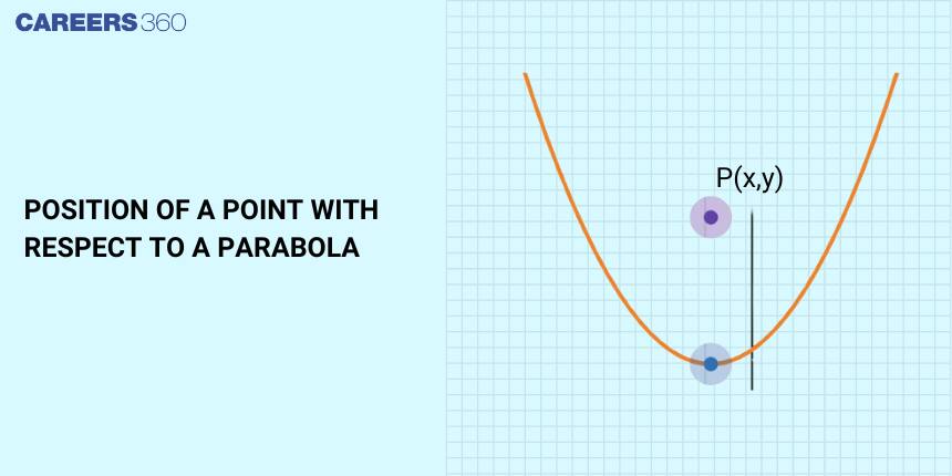 Position of a Point with Respect to a Parabola